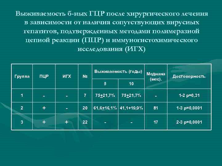 Выживаемость б-ных ГЦР после хирургического лечения в зависимости от наличия сопутствующих вирусных гепатитов, подтвержденных