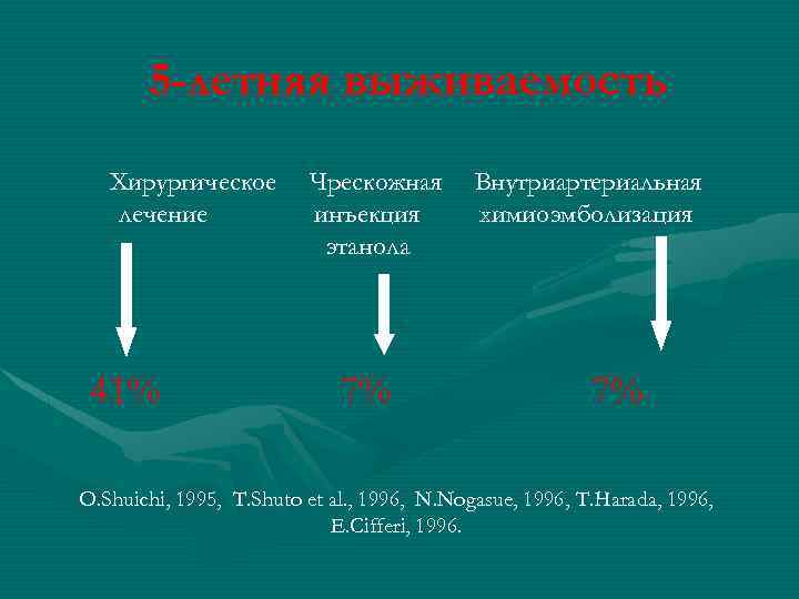 5 -летняя выживаемость Хирургическое лечение 41% Чрескожная инъекция этанола 7% Внутриартериальная химиоэмболизация 7% O.