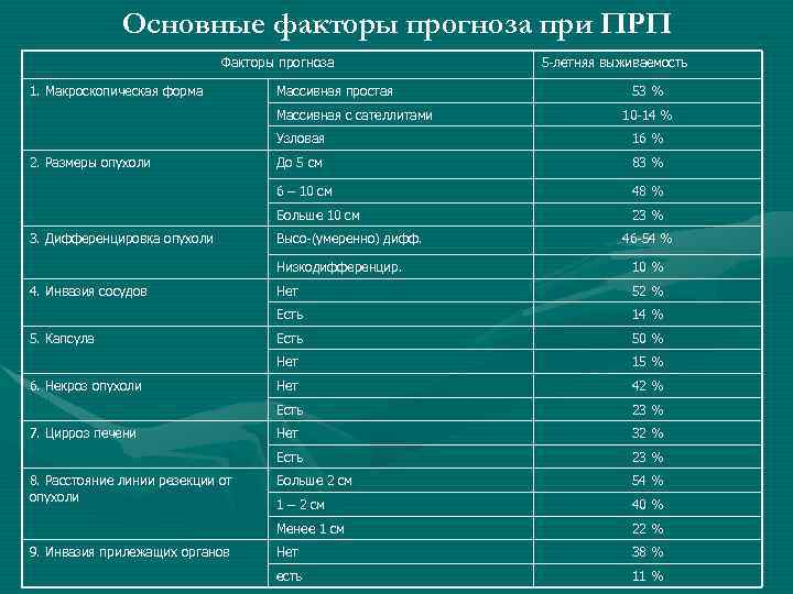 Основные факторы прогноза при ПРП Факторы прогноза 1. Макроскопическая форма Массивная простая Массивная с
