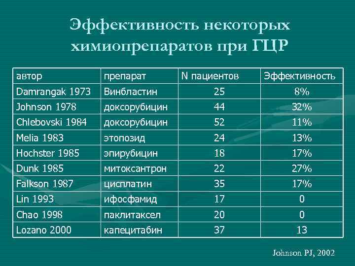 Эффективность некоторых химиопрепаратов при ГЦР автор препарат N пациентов Эффективность Damrangak 1973 Винбластин 25