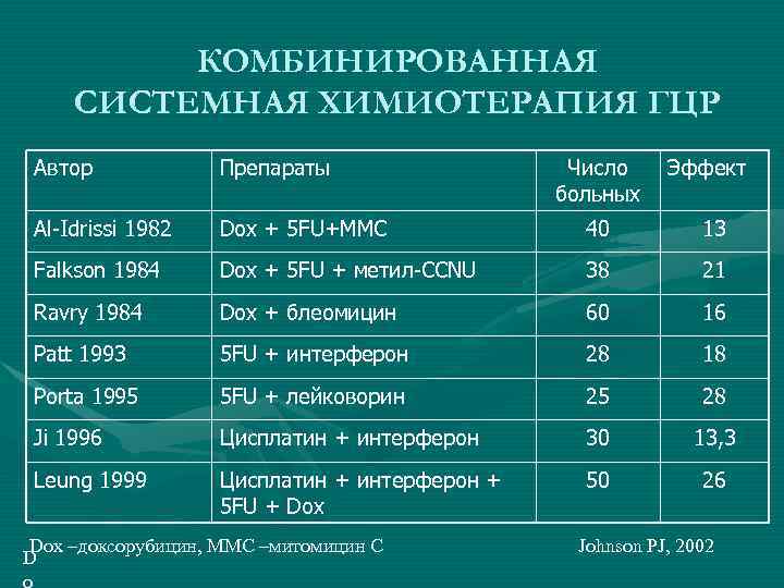 КОМБИНИРОВАННАЯ СИСТЕМНАЯ ХИМИОТЕРАПИЯ ГЦР Автор Препараты Al-Idrissi 1982 Dox + 5 FU+MMC 40 13