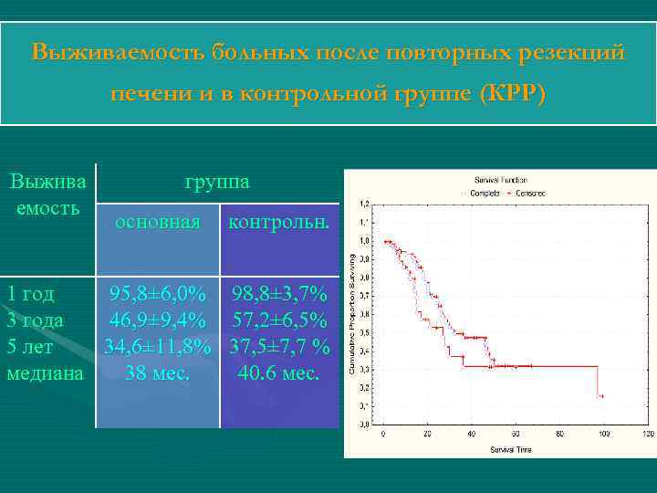 Выживаемость больных после повторных резекций печени и в контрольной группе (КРР) Выжива емость группа
