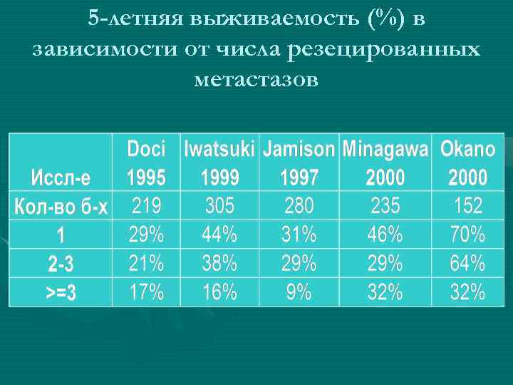 5 -летняя выживаемость (%) в зависимости от числа резецированных метастазов 