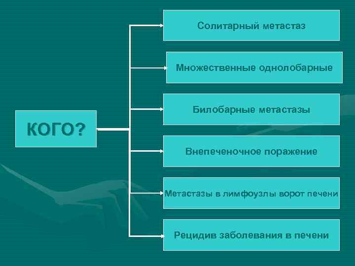 Солитарный метастаз Множественные однолобарные Билобарные метастазы КОГО? Внепеченочное поражение Метастазы в лимфоузлы ворот печени