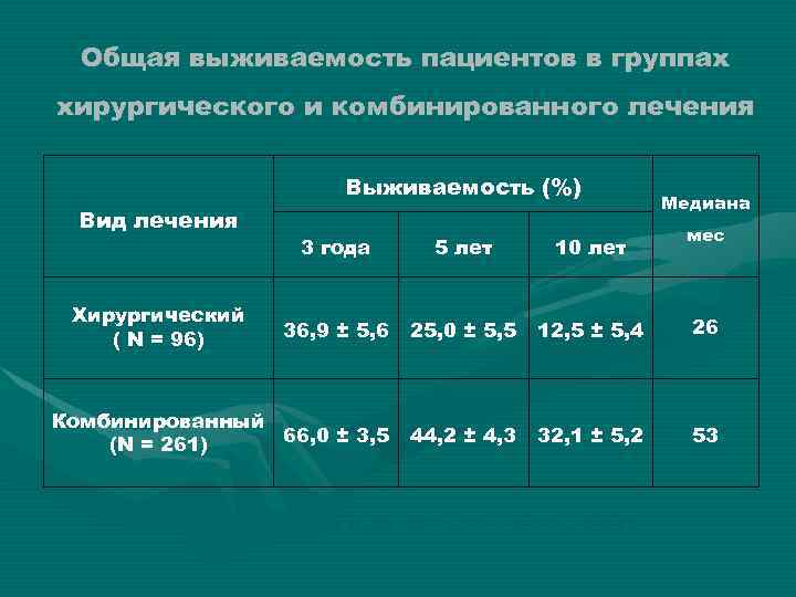 Общая выживаемость пациентов в группах хирургического и комбинированного лечения Выживаемость (%) Вид лечения Медиана