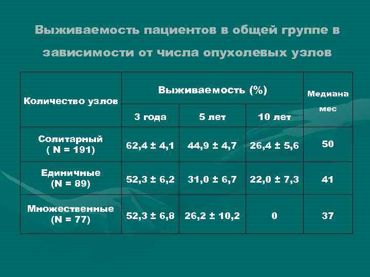 Выживаемость пациентов в общей группе в зависимости от числа опухолевых узлов Количество узлов Выживаемость