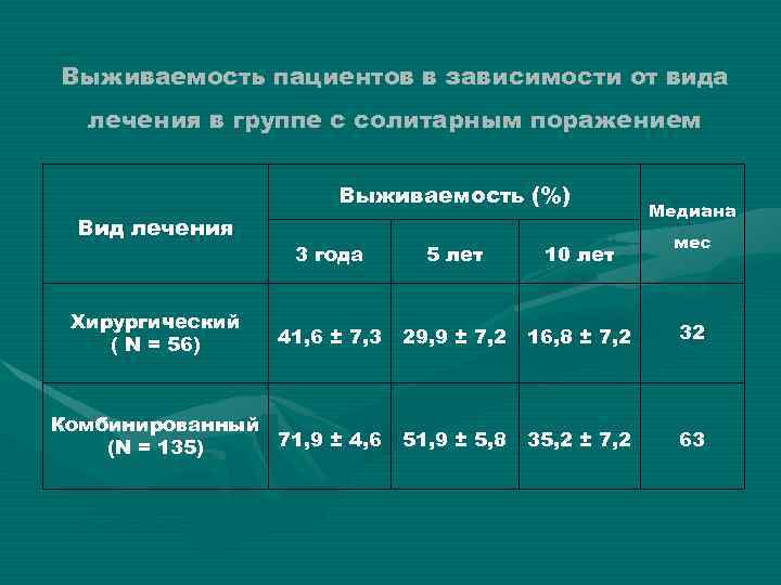 Выживаемость пациентов в зависимости от вида лечения в группе с солитарным поражением Выживаемость (%)