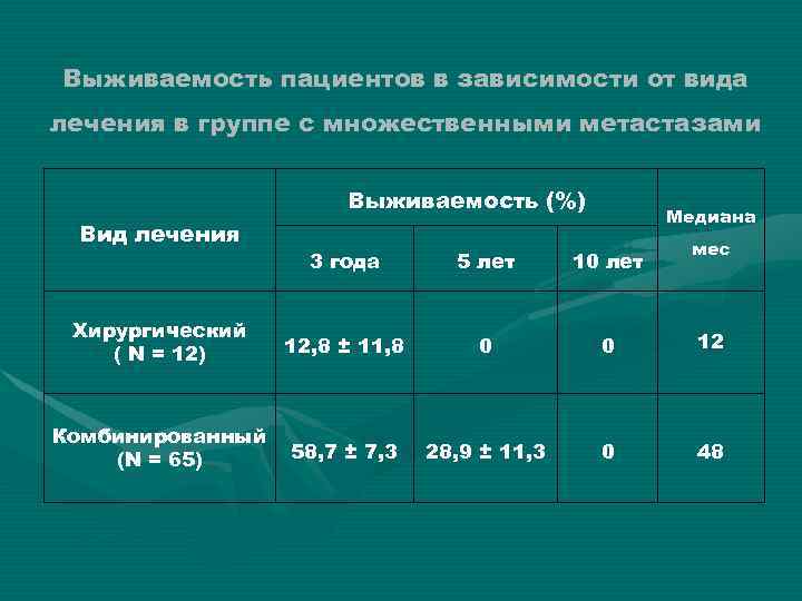 Выживаемость пациентов в зависимости от вида лечения в группе с множественными метастазами Выживаемость (%)