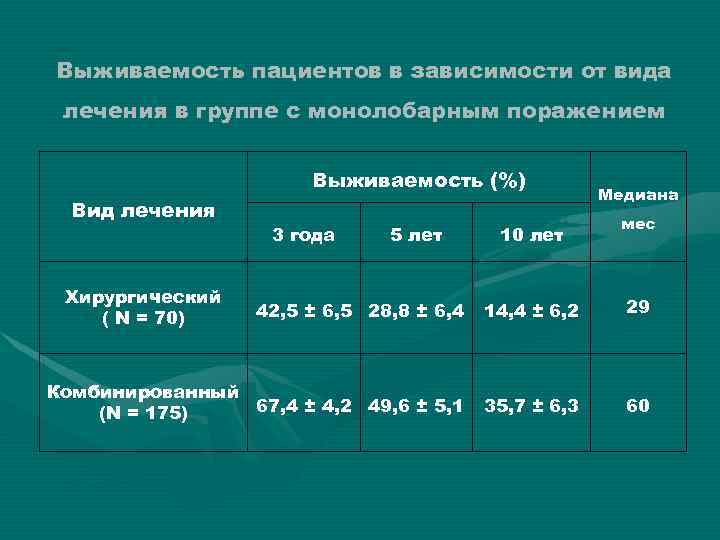 Выживаемость пациентов в зависимости от вида лечения в группе с монолобарным поражением Выживаемость (%)