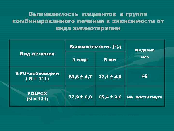 Выживаемость пациентов в группе комбинированного лечения в зависимости от вида химиотерапии Выживаемость (%) Вид