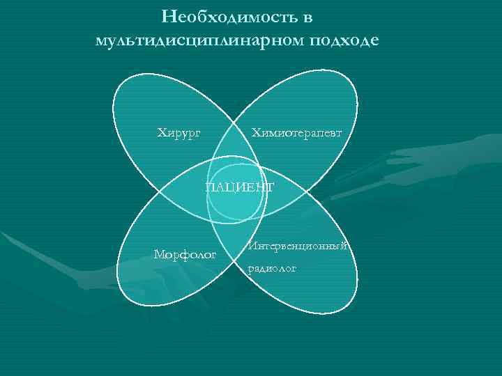 Необходимость в мультидисциплинарном подходе Хирург Химиотерапевт ПАЦИЕНТ Морфолог Интервенционный радиолог 