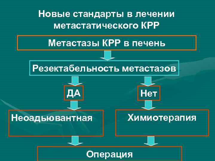 Новые стандарты в лечении метастатического КРР Метастазы КРР в печень Резектабельность метастазов ДА Нет
