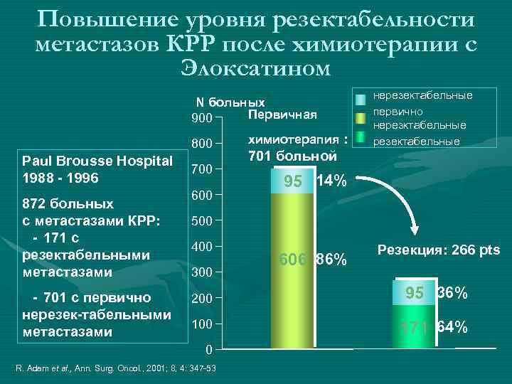 Повышение уровня резектабельности метастазов КРР после химиотерапии с Элоксатином N больных Первичная 900 800