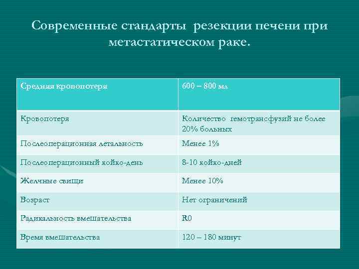 Современные стандарты резекции печени при метастатическом раке. Средняя кровопотеря 600 – 800 мл Кровопотеря
