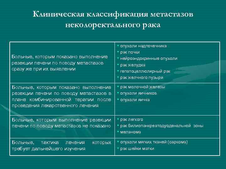 Клиническая классификация метастазов неколоректального рака Больные, которым показано выполнение резекции печени по поводу метастазов