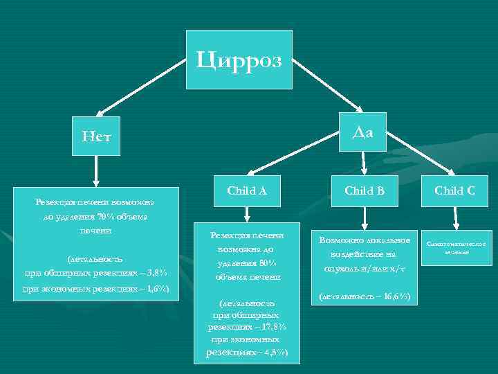 Цирроз Да Нет Резекция печени возможна до удаления 70% объема печени (летальность при обширных