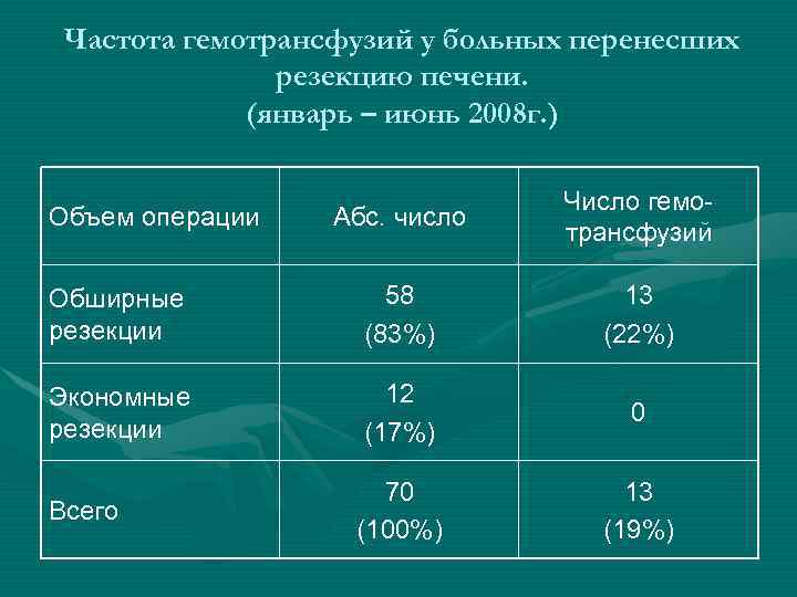 Частота гемотрансфузий у больных перенесших резекцию печени. (январь – июнь 2008 г. ) Абс.