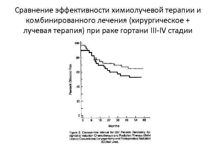 Сравнение эффективности химиолучевой терапии и комбинированного лечения (хирургическое + лучевая терапия) при раке гортани