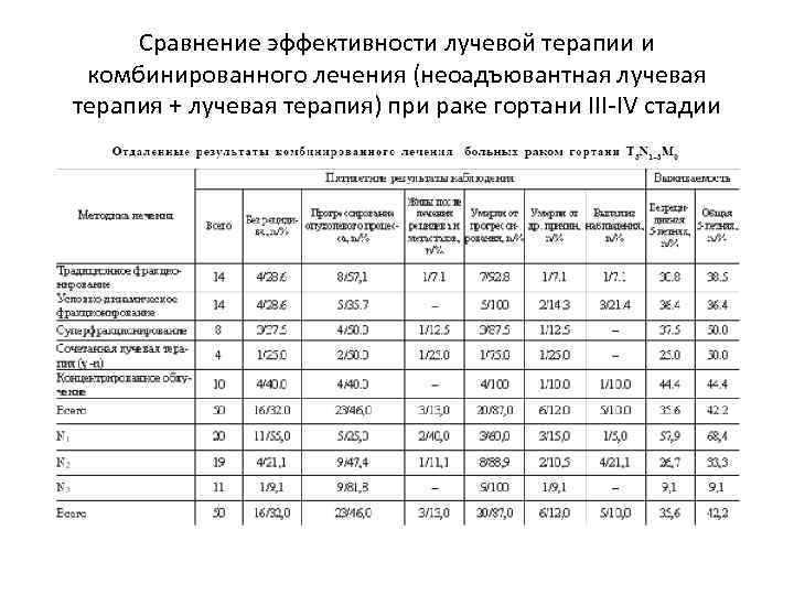 Сравнение эффективности лучевой терапии и комбинированного лечения (неоадъювантная лучевая терапия + лучевая терапия) при