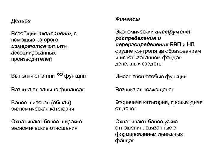 Деньги Финансы Всеобщий эквивалент, с помощью которого измеряются затраты ассоциированных производителей Экономический инструмент распределения