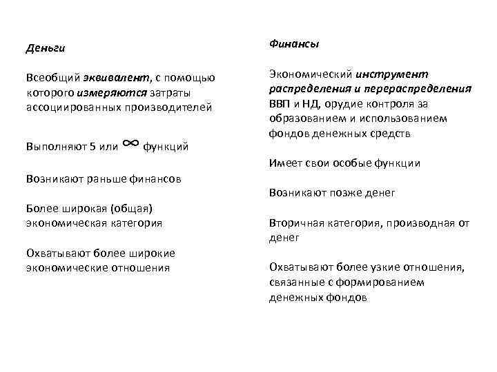 Деньги Финансы Всеобщий эквивалент, с помощью которого измеряются затраты ассоциированных производителей Экономический инструмент распределения