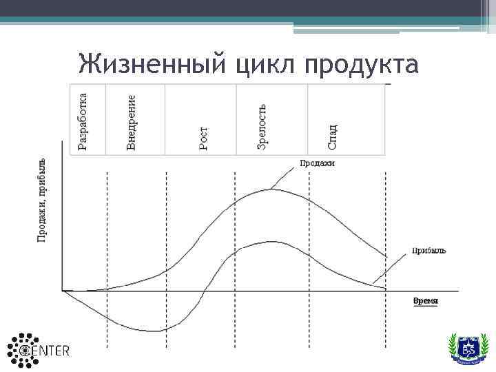 Жизненный цикл продукта 