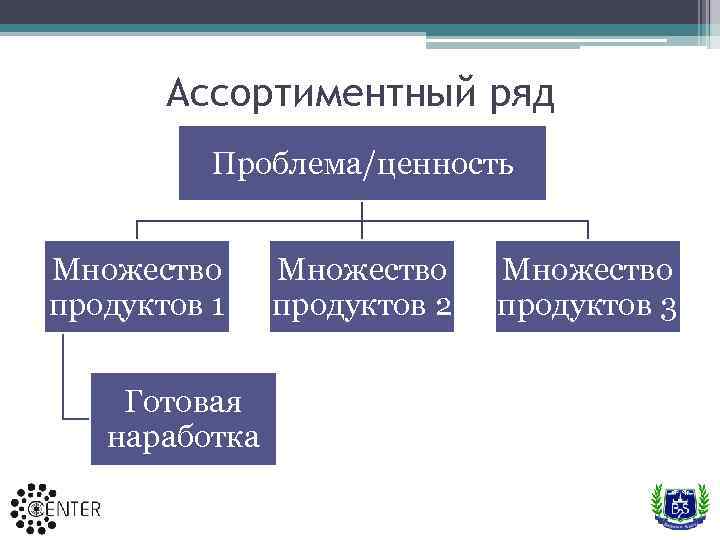 Ассортиментный ряд Проблема/ценность Множество продуктов 1 Готовая наработка Множество продуктов 2 Множество продуктов 3