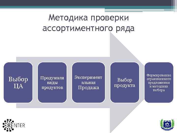 Методика проверки ассортиментного ряда Выбор ЦА Продумали виды продуктов Эксперимент альная Продажа Выбор продукта