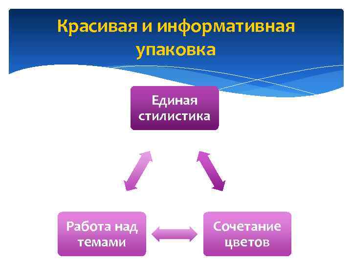 Красивая и информативная упаковка Единая стилистика Работа над темами Сочетание цветов 