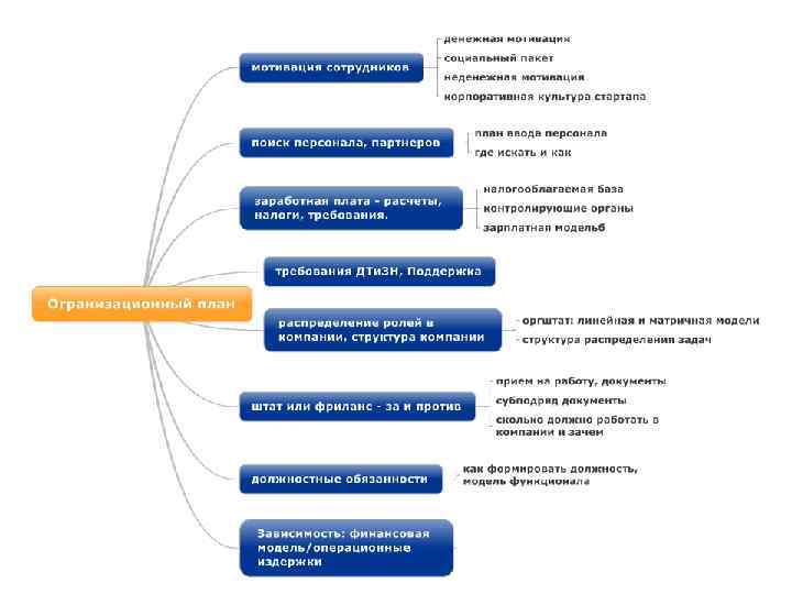 Организационный план стартапа