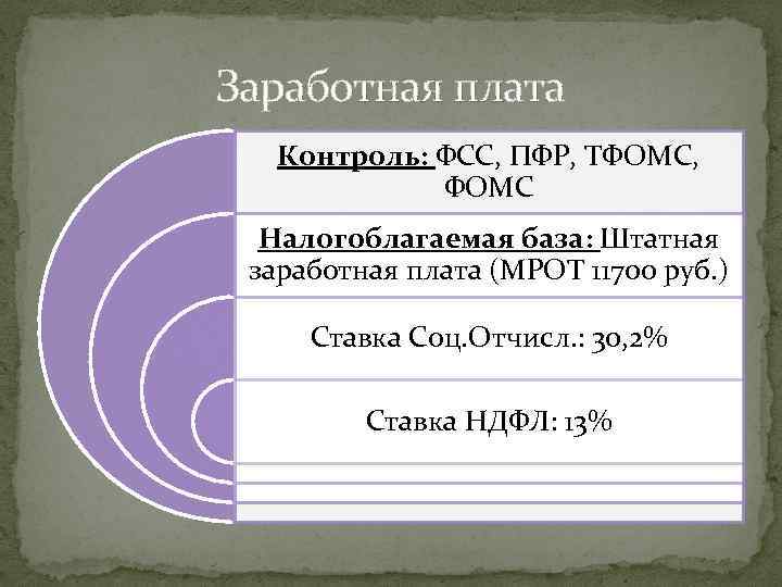 Заработная плата Контроль: ФСС, ПФР, ТФОМС, ФОМС Налогоблагаемая база: Штатная заработная плата (МРОТ 11700