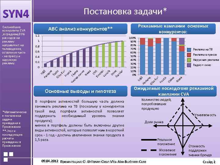 АКТУАЛЬНОСТЬ ПРОЕКТА Постановка задачи* В портфеле активностей большую часть должна занимать реклама на ТВ