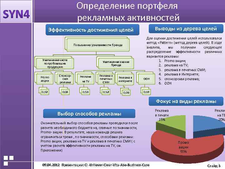 Определение портфеля АКТУАЛЬНОСТЬ ПРОЕКТА рекламных активностей Выводы из дерева целей Эффективность достижения целей Повышение