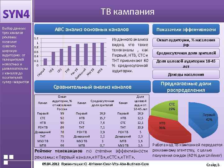 АКТУАЛЬНОСТЬ ПРОЕКТА ТВ кампания ABC анализ основных каналов ТВ М ТВ уз Охват аудитории,