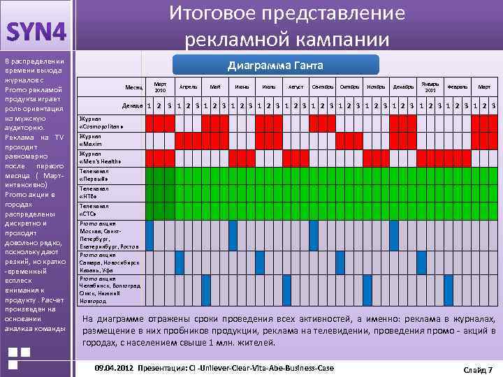 Итоговое представление АКТУАЛЬНОСТЬ ПРОЕКТА рекламной кампании В распределении времени выхода журналов с Promo рекламой