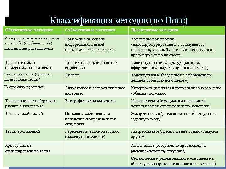 Классификация методов (по Носс) Объективные методики Субъективные методики Проективные методики Измерение результативности и способа