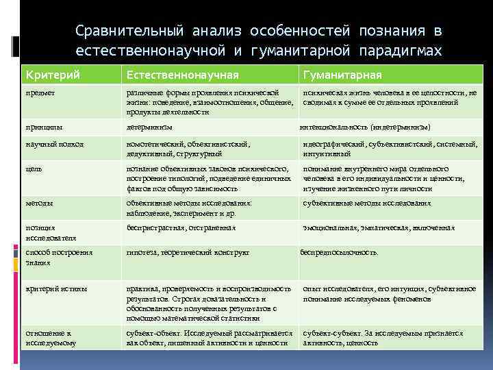Сравнительный анализ особенностей познания в естественнонаучной и гуманитарной парадигмах Критерий Естественнонаучная Гуманитарная предмет различные