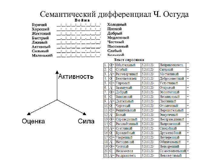 Семантический дифференциал Ч. Осгуда 