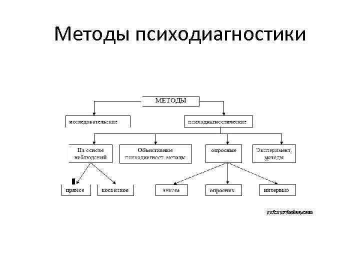 Методы психодиагностики 