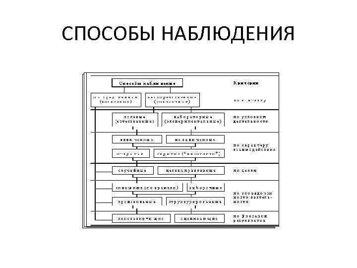 СПОСОБЫ НАБЛЮДЕНИЯ 