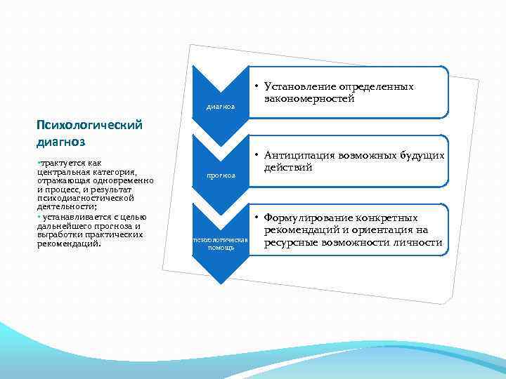 диагноз Психологический диагноз • трактуется как центральная категория, отражающая одновременно и процесс, и результат