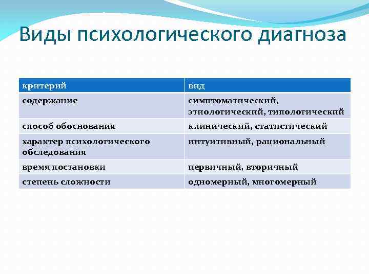 Виды психологического диагноза критерий вид содержание симптоматический, этиологический, типологический способ обоснования клинический, статистический характер