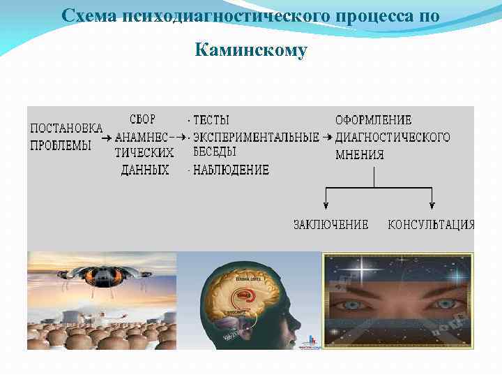 Схема получения психодиагностических данных