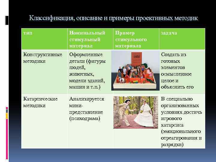 Классификация, описание и примеры проективных методик тип Номинальный стимульный материал Пример стимульного материала задача