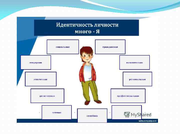 Современная идентичность. Идентичность схема. Идентичность личности. Социальная идентичность личности. Идентичность личности примеры.