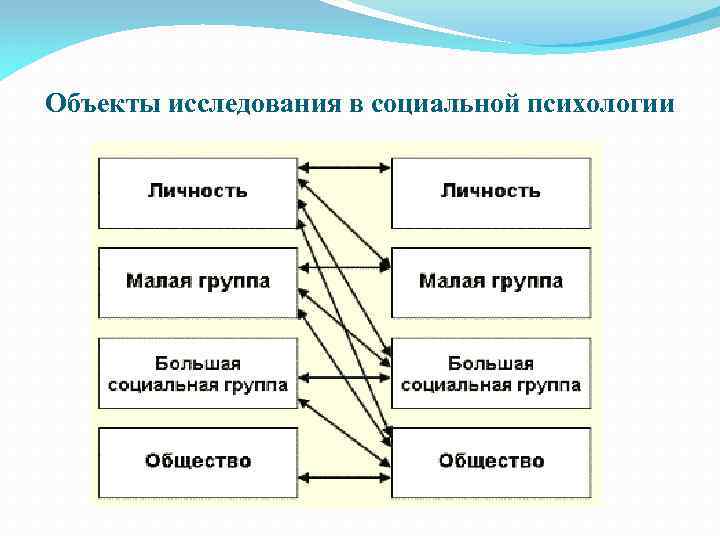 Что входит в схему б д парыгина связанную с предметом изучения социальной психологии