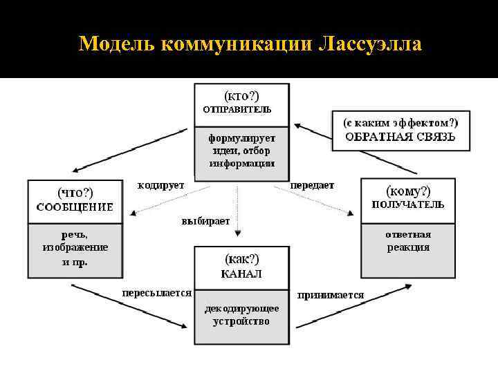 Модель коммуникации Лассуэлла 