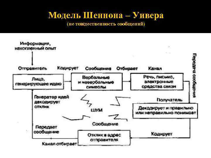 Схема коммуникации к шеннона