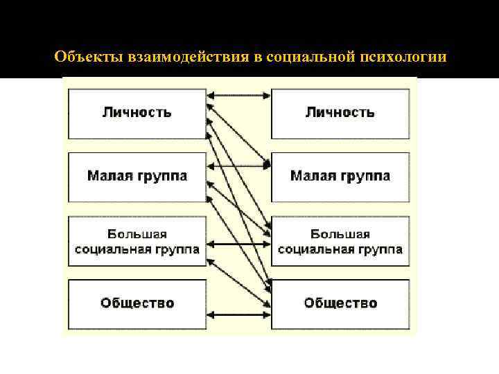 Объекты взаимодействия в социальной психологии 