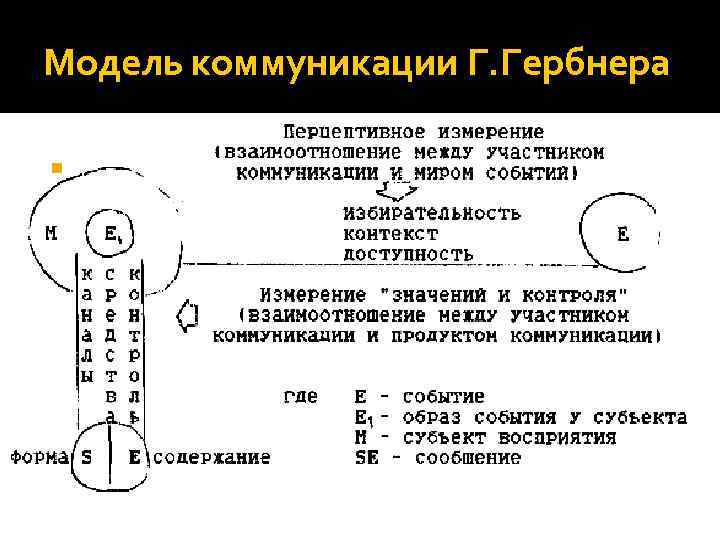 Модель коммуникации Г. Гербнера 